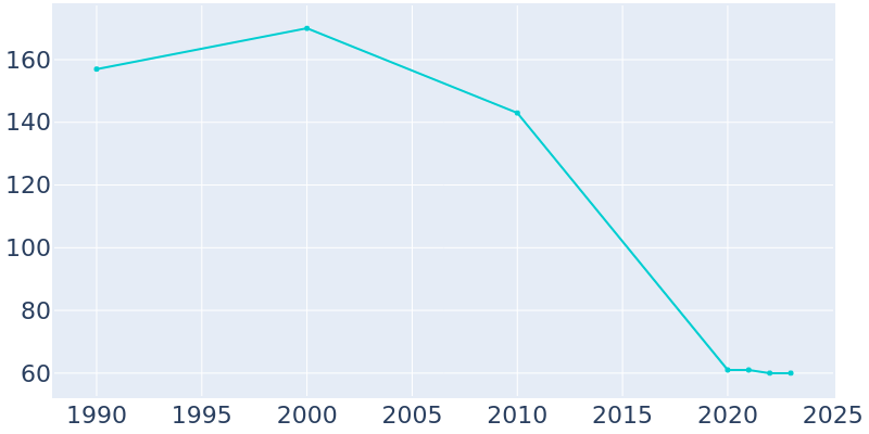 Population Graph For Belmore, 1990 - 2022