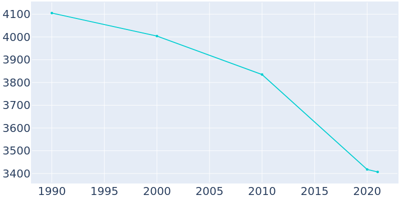 Population Graph For Beloit, 1990 - 2022