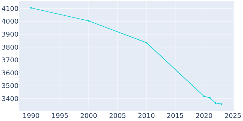 Population Graph For Beloit, 1990 - 2022