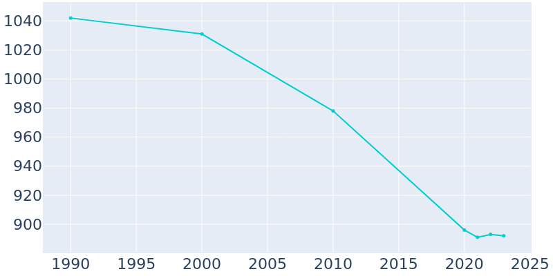 Population Graph For Beloit, 1990 - 2022