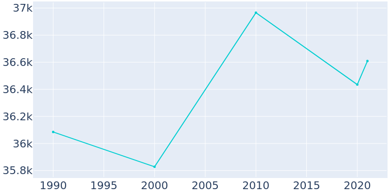 Population Graph For Beloit, 1990 - 2022