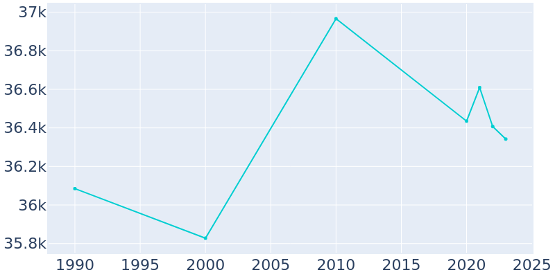 Population Graph For Beloit, 1990 - 2022