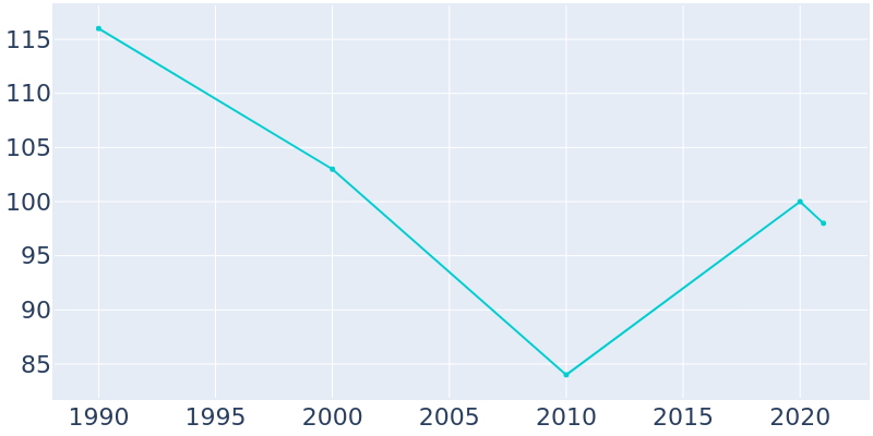 Population Graph For Belpre, 1990 - 2022