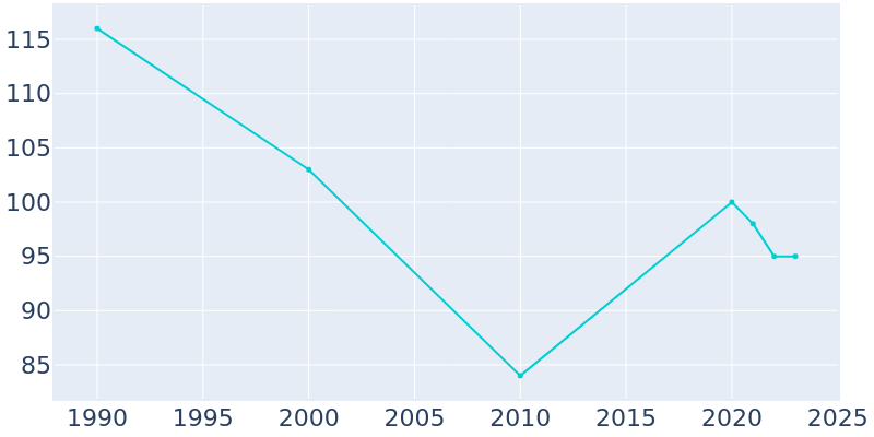 Population Graph For Belpre, 1990 - 2022