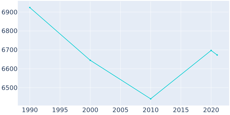Population Graph For Belpre, 1990 - 2022