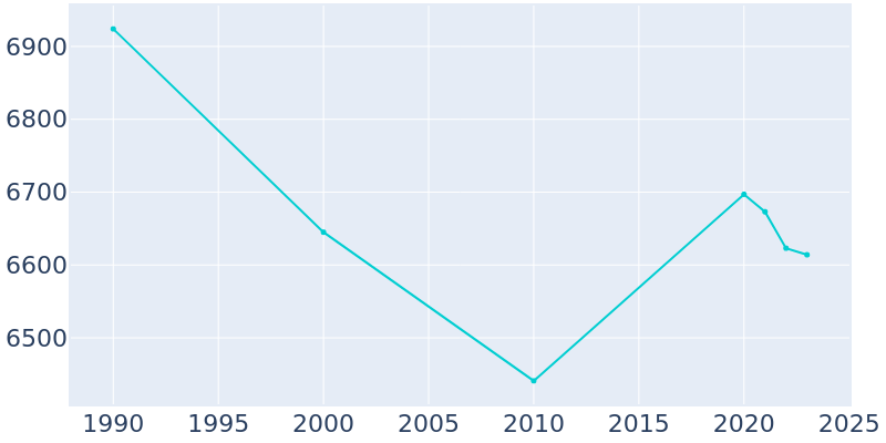 Population Graph For Belpre, 1990 - 2022