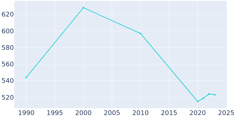 Population Graph For Belt, 1990 - 2022