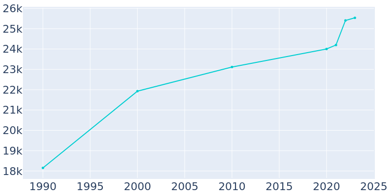 Population Graph For Belton, 1990 - 2022