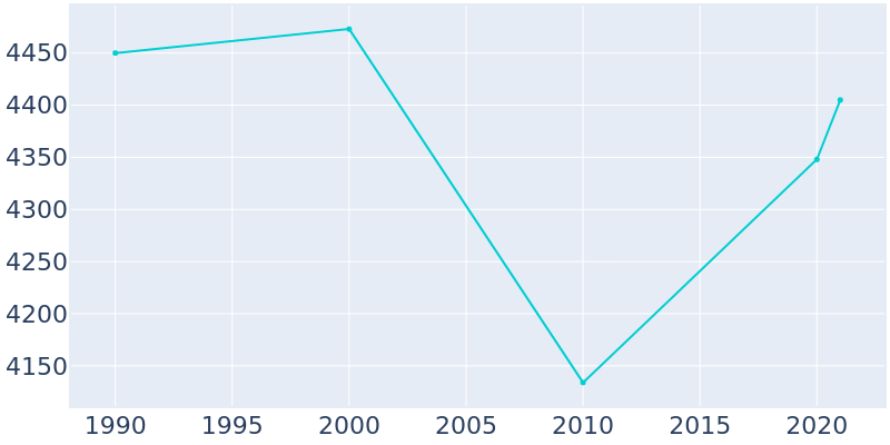 Population Graph For Belton, 1990 - 2022