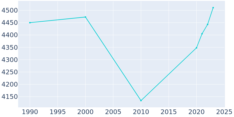 Population Graph For Belton, 1990 - 2022