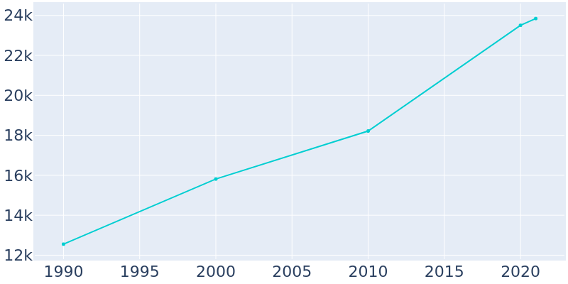 Population Graph For Belton, 1990 - 2022
