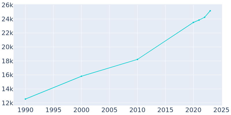 Population Graph For Belton, 1990 - 2022