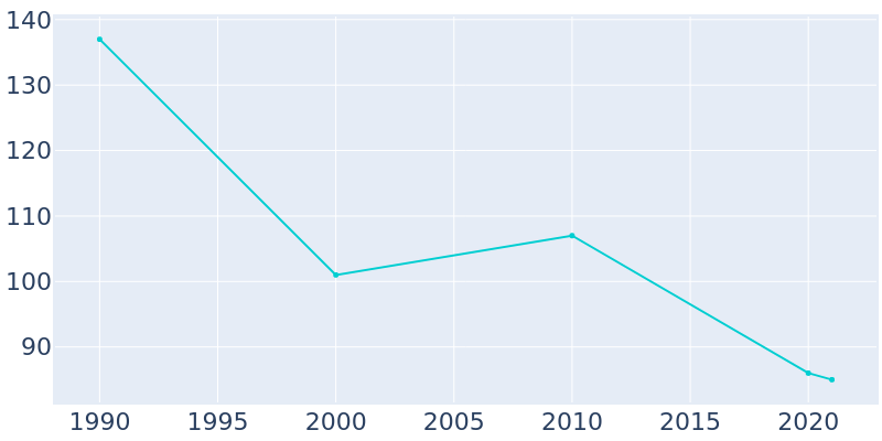 Population Graph For Beltrami, 1990 - 2022