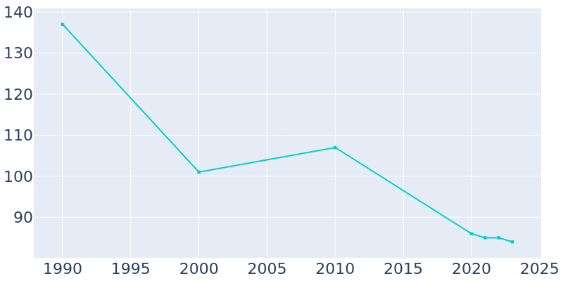 Population Graph For Beltrami, 1990 - 2022