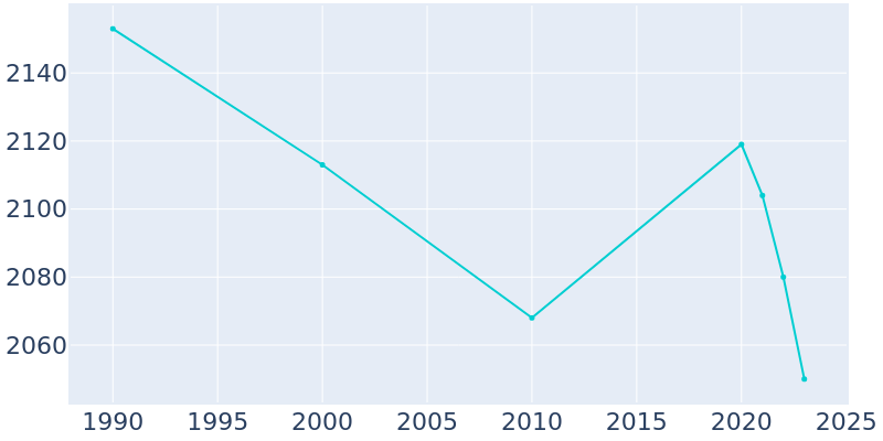 Population Graph For Belvedere, 1990 - 2022