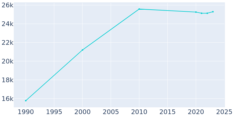 Population Graph For Belvidere, 1990 - 2022