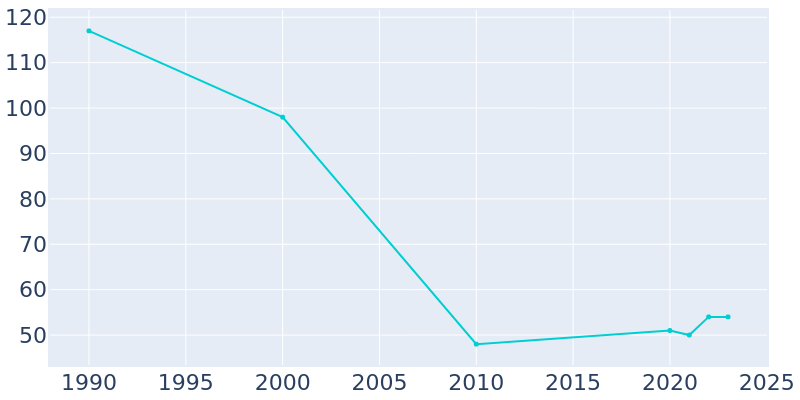 Population Graph For Belvidere, 1990 - 2022