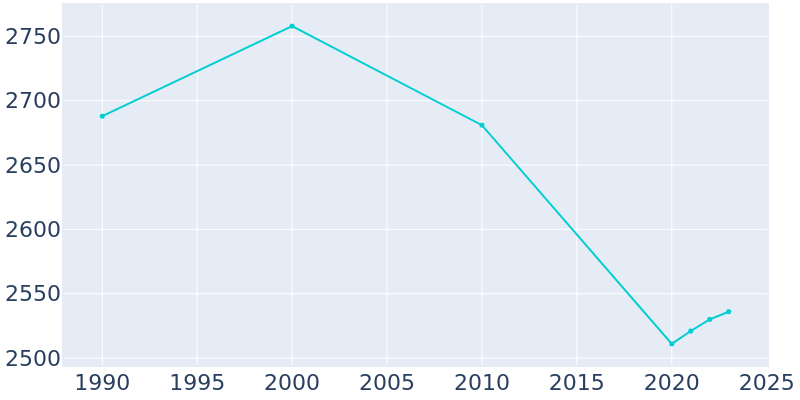 Population Graph For Belvidere, 1990 - 2022