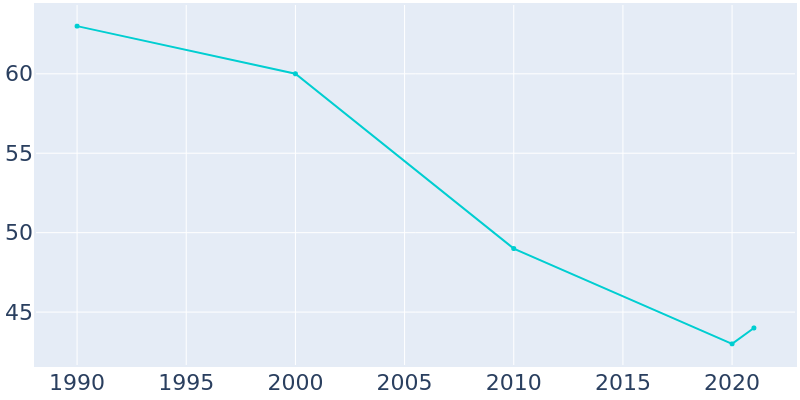 Population Graph For Belvidere, 1990 - 2022