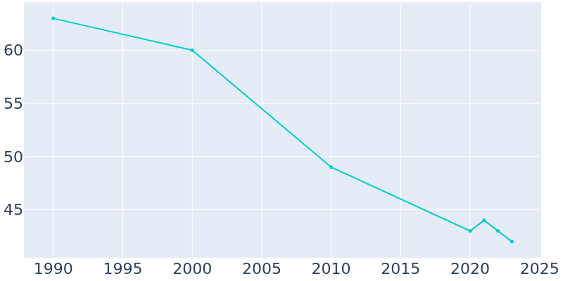 Population Graph For Belvidere, 1990 - 2022