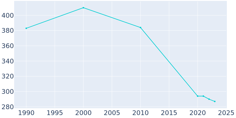 Population Graph For Belview, 1990 - 2022