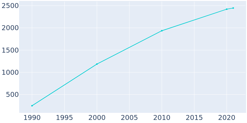 Population Graph For Belville, 1990 - 2022