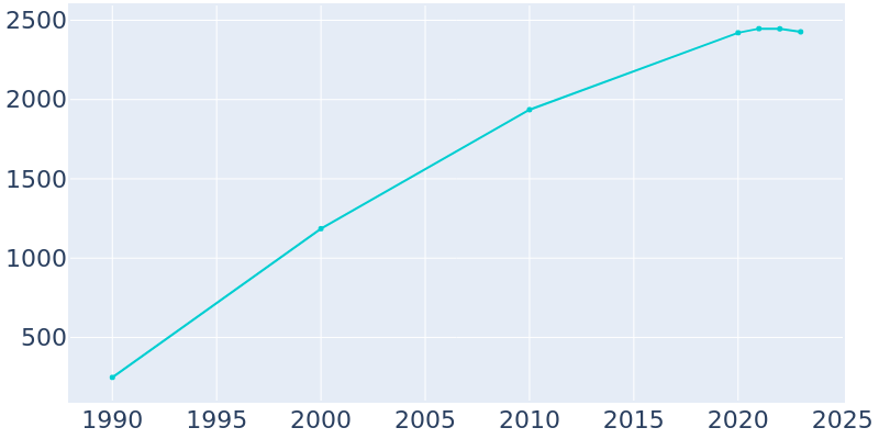 Population Graph For Belville, 1990 - 2022