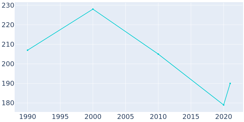 Population Graph For Belvue, 1990 - 2022