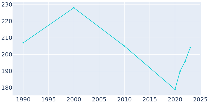 Population Graph For Belvue, 1990 - 2022