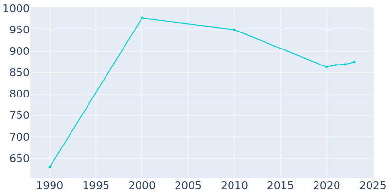 Population Graph For Belwood, 1990 - 2022