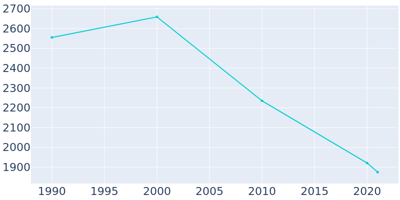 Population Graph For Belzoni, 1990 - 2022