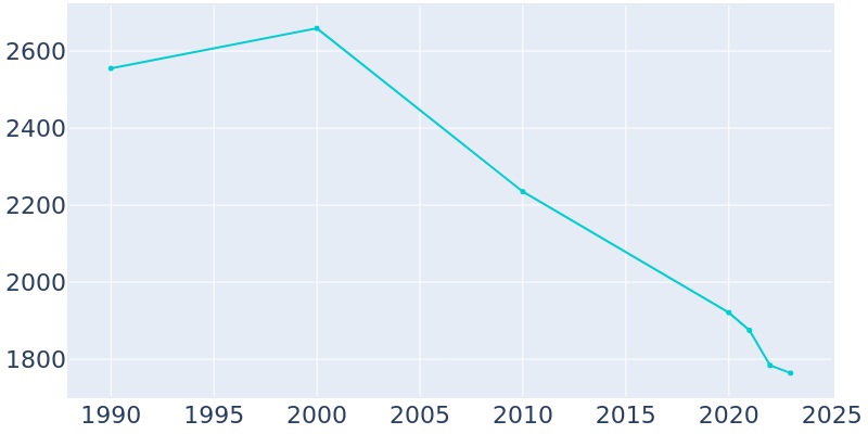 Population Graph For Belzoni, 1990 - 2022