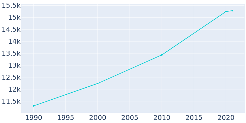 Population Graph For Bemidji, 1990 - 2022