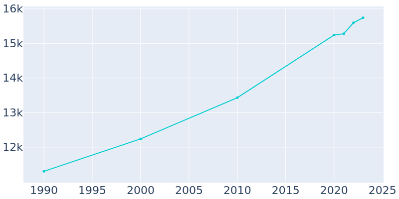 Population Graph For Bemidji, 1990 - 2022