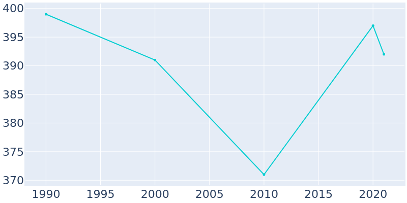 Population Graph For Ben Avon Heights, 1990 - 2022