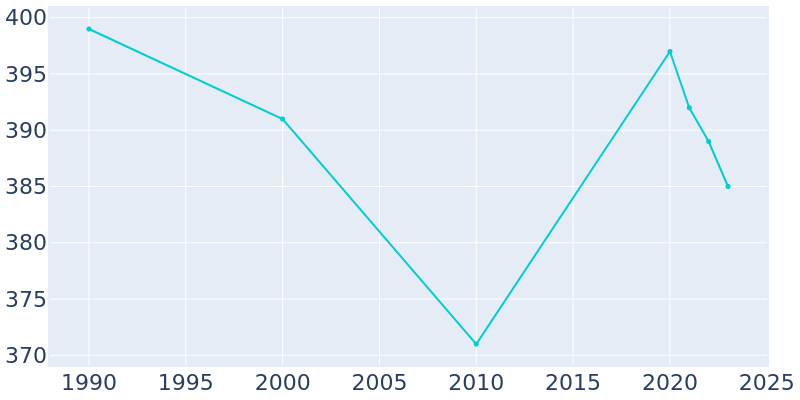 Population Graph For Ben Avon Heights, 1990 - 2022