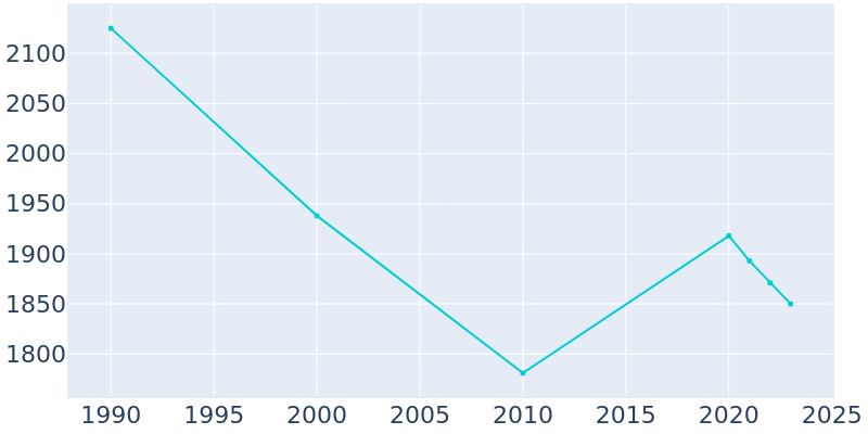 Population Graph For Ben Avon, 1990 - 2022