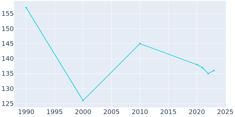 Population Graph For Ben Lomond, 1990 - 2022