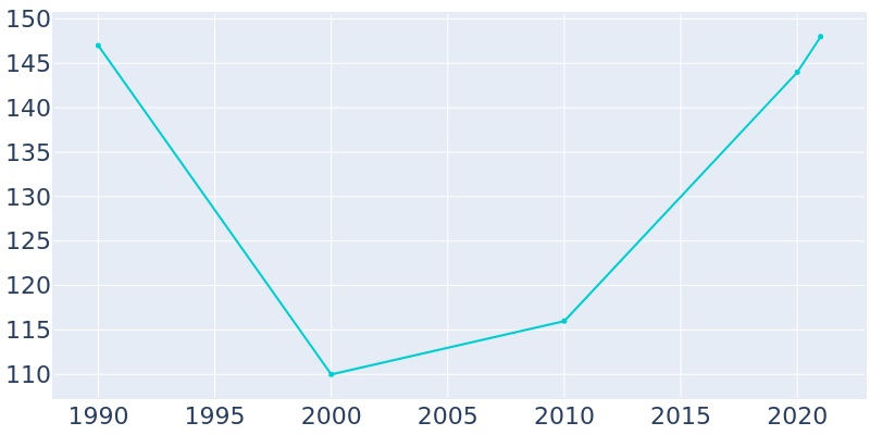 Population Graph For Bena, 1990 - 2022
