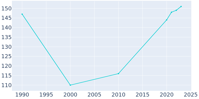 Population Graph For Bena, 1990 - 2022