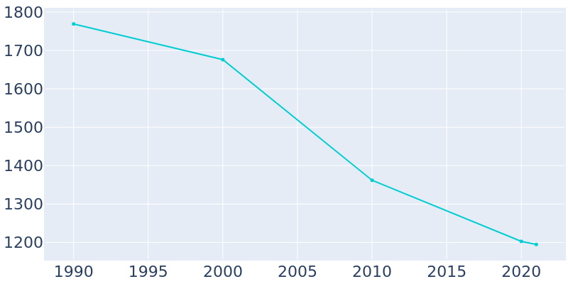 Population Graph For Benavides, 1990 - 2022