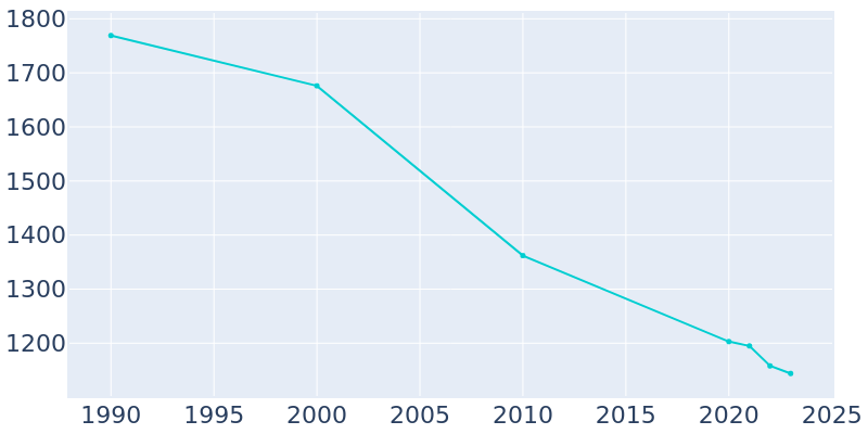 Population Graph For Benavides, 1990 - 2022