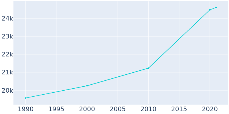 Population Graph For Benbrook, 1990 - 2022