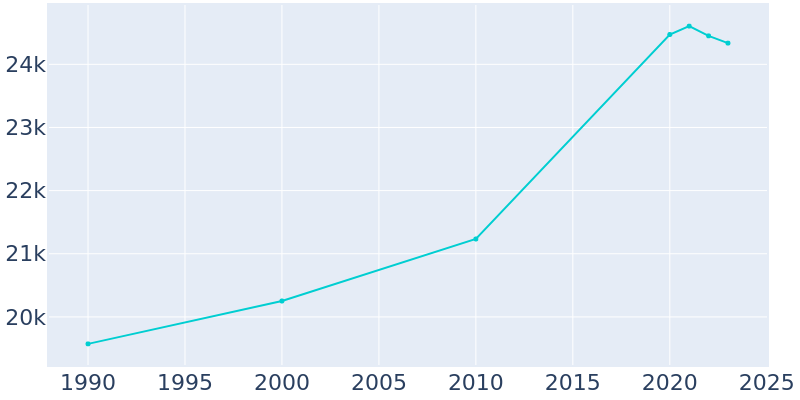 Population Graph For Benbrook, 1990 - 2022