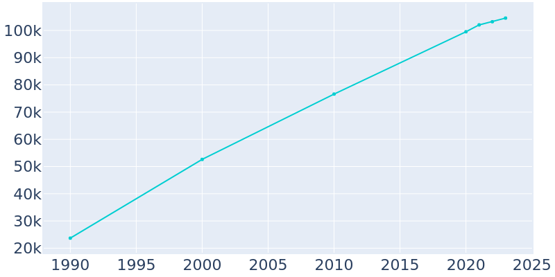 Population Graph For Bend, 1990 - 2022