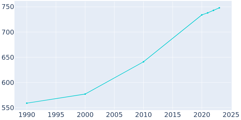 Population Graph For Bendersville, 1990 - 2022