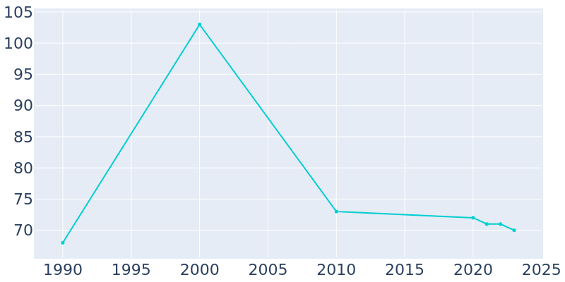 Population Graph For Benedict, 1990 - 2022