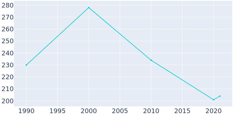 Population Graph For Benedict, 1990 - 2022