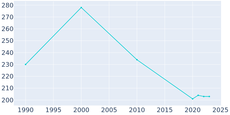 Population Graph For Benedict, 1990 - 2022