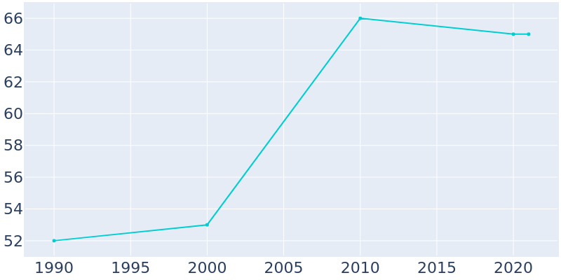 Population Graph For Benedict, 1990 - 2022